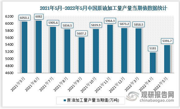 根据国家统计局数据显示，2022年5月我国原油加工量产量当期值为5391.7万吨，同比增速为-10.9%。