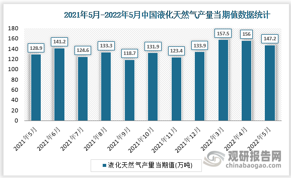 根据国家统计局数据显示，2022年5月我国液化天然气产量当期值为147.2万吨，同比增速为9.9%。