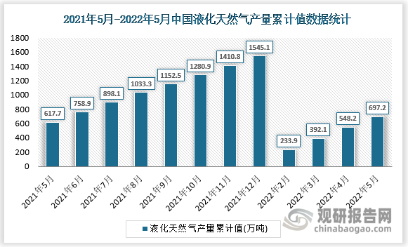 根据国家统计局数据显示，2022年5月我国液化天然气产量累计值为697.2万吨，累计增速为10.9%。