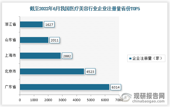 截止2022年6月24日，我國醫療美容行業相關企業注冊量排名前五的省份分別為廣東、北京、上海、山東、浙江，注冊量分別為6314家、4523家、2882家、2011家、1627家。