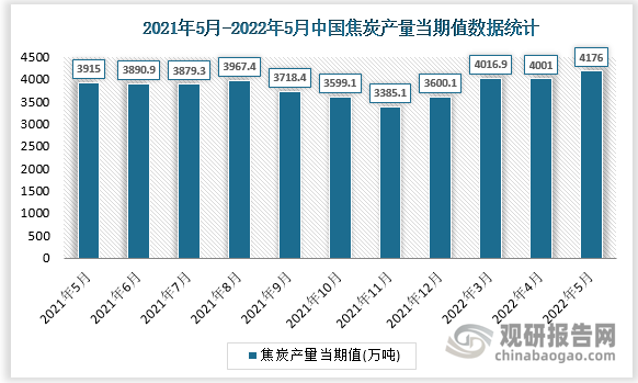 根据国家统计局数据显示，2022年5月我国焦炭产量当期值为4176万吨，同比增速为5.9%。