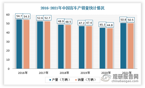 随着汽车市场回暖，客车产销回升。根据数据显示，2021年中国客车产销分别完成50.8万辆和50.5万辆，同比分别增长12.2%和12.6%。