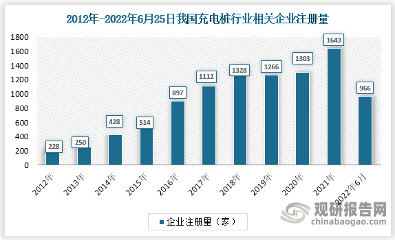 数据显示我国充电桩行业相关企业注册量在2012-2021年间整体呈上升趋势。2021年企业注册量为1643家，较前年增长340家。截至6月25日，2022年新增企业注册量为966家。