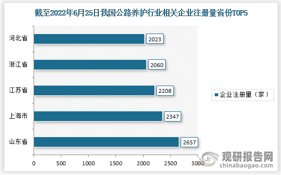 截止2022年6月25日，我国公路养护行业相关企业注册量排名前五的省份分别为山东、上海、江苏、浙江、河北，注册量分别为2657家、2347家、2208家、2060家、2023家。