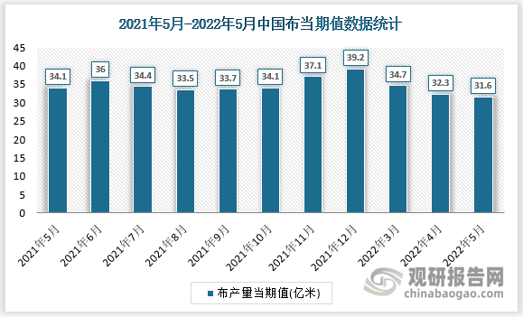 根据国家统计局数据显示，2022年5月我国布产量当期值为31.6万吨，同比增速为-6.2%。