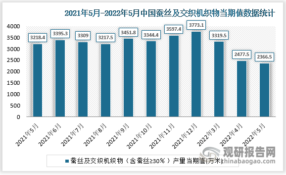 根据国家统计局数据显示，2022年5月我国蚕丝及交织机织物产量当期值为2366.5万米，同比增速为-22.2%。