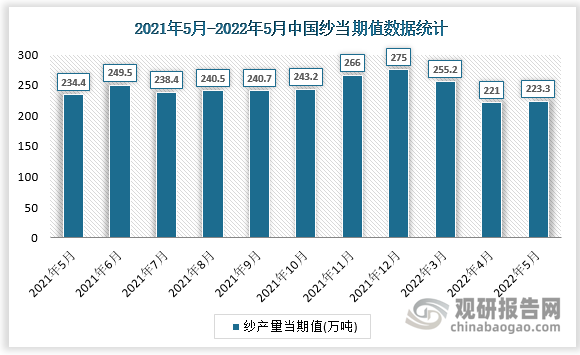 根据国家统计局数据显示，2022年5月我国纱产量当期值为223.3万吨，同比增速为-7%。