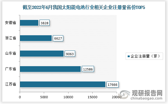 截止2022年6月25日，我国太阳能电池行业相关企业注册量排名前五的省份分别为江苏、广东、山东、浙江、安徽，注册量分别为17666家、12586家、9063家、6627家、3828家。