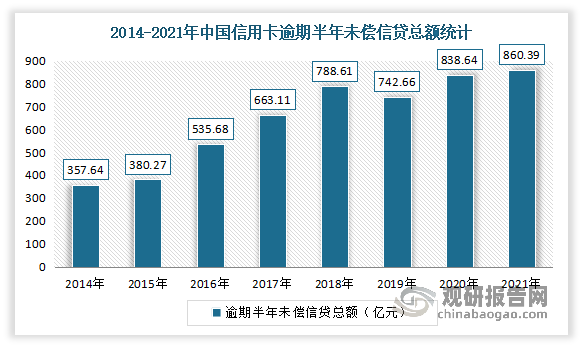 信用卡逾期半年未偿信贷总额仍然保持增长趋势，2021年中国信用卡逾期半年未偿信贷总额达860.39亿元，较2020年增加了21.75亿元，同比增长2.59%。