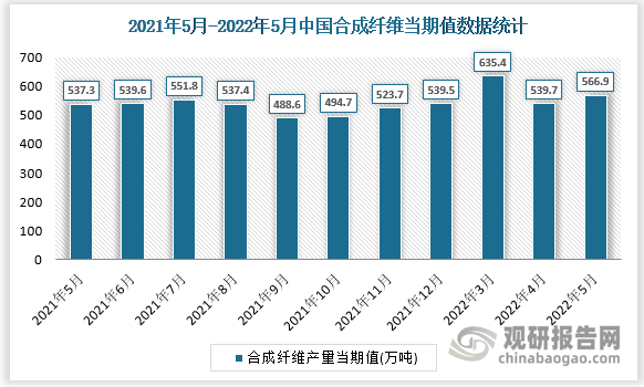 根据国家统计局数据显示，2022年5月我国合成纤维产量当期值为566.9万吨，同比增速为-3.6%。