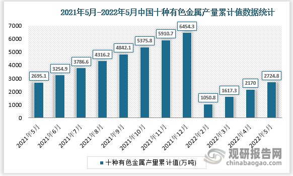 根据国家统计局数据显示，2022年5月我国十种有色金属产量累计值为2724.8万吨，累计增速为0.9%。