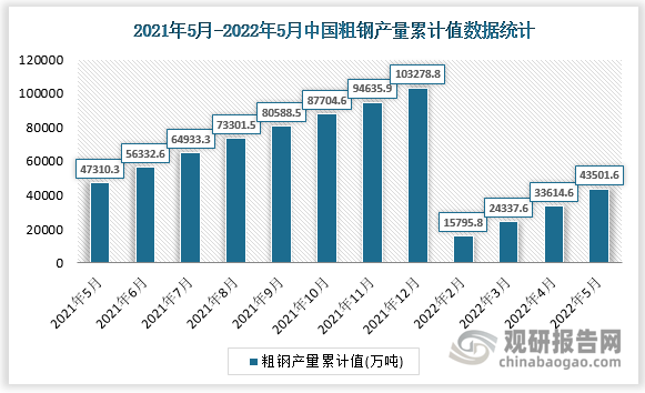 根据国家统计局数据显示，2022年5月我国粗钢产量累计值为43501.6万吨，累计增速为-8.7%。