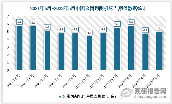 根据国家统计局数据显示，2022年5月我国金属切削机床产量当期值为5万台，同比增速为-18%。