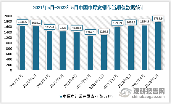 根据国家统计局数据显示，2022年5月我国中厚宽钢带产量当期值为1769.9万吨，同比增速为7.7%。