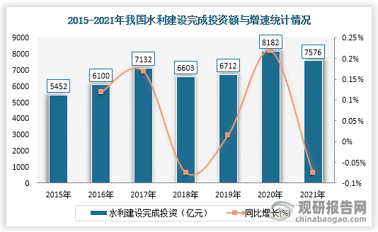 我国水利建设已过高速发展时期，正在迈向新阶段高质量发展，自2015年以来我国水利建设投资增速放缓，到2021我国水利建设完成投资额为7576亿元，复合增速为5.6%。