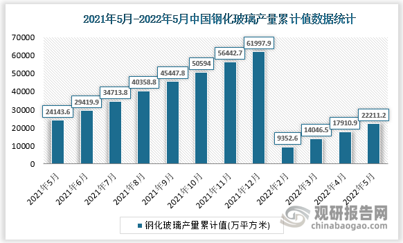 根据国家统计局数据显示，2022年5月我国钢化玻璃产量累计值为22211.2万平方米，累计增速为-9.8%。