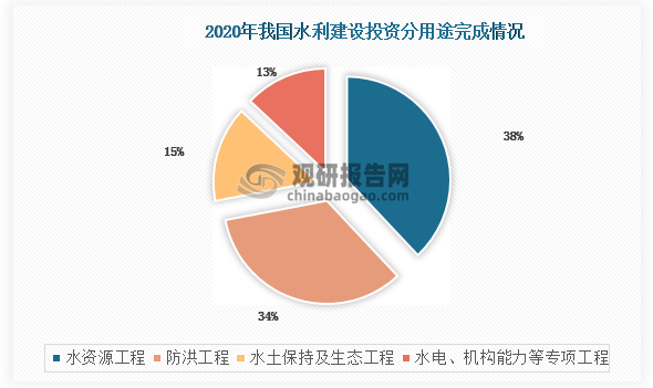 2020年我国水利建设投资中水资源、防洪工程仍是投资主体,合计占水利投资72%。