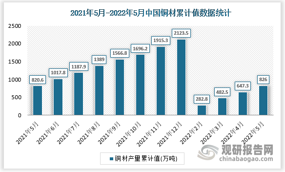 根据国家统计局数据显示，2022年5月我国铜材产量累计值为826万吨，累计增速为0.1%。