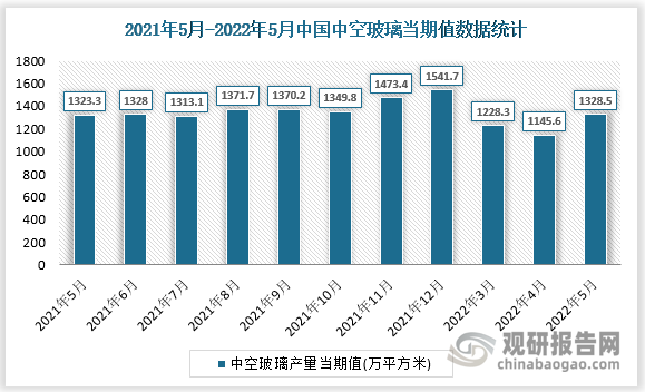 根据国家统计局数据显示，2022年5月我国中空玻璃产量当期值为1328.5万平方米，同比增速为-6.5%。