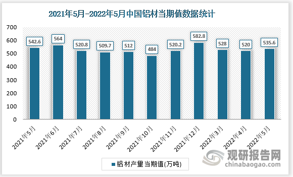 根据国家统计局数据显示，2022年5月我国铝材产量当期值为535.6万吨，同比增速为-5.5%。