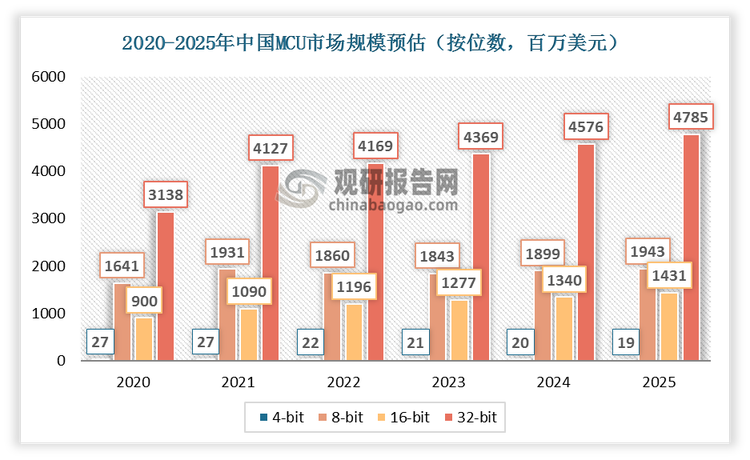 芯片代表的是半导体原件产品，汽车半导体按种类可分为功能芯片MCU 、功率半导体、传感器及其他，MCU价值量占比最高。2020-2025年中国MCU市场规模预计中，各位数MCU市场规模逐年增长，其中32位MCU在智能化场景中优势凸显。