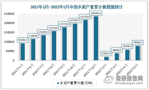 根据国家统计局数据显示，2022年5月我国水泥产量累计值为78348.3万吨，累计增速为-15.3%。