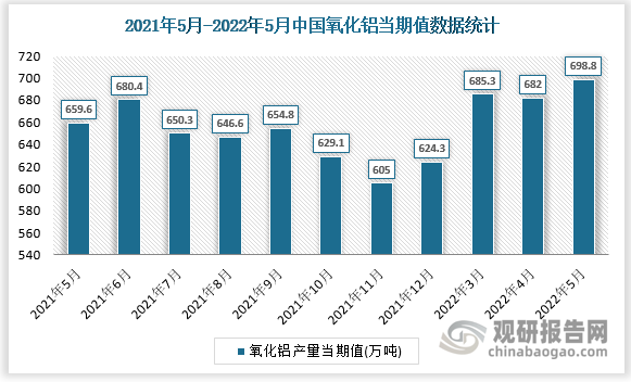 根据国家统计局数据显示，2022年5月我国氧化铝产量当期值为698.8万吨，同比增速为5.4%。