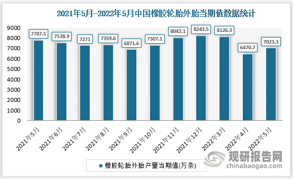 根据国家统计局数据显示，2022年5月我国橡胶轮胎外胎产量当期值为7023.3万条，同比增速为-10%。