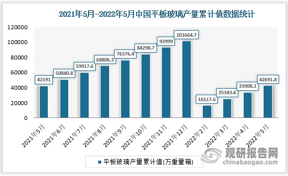 根据国家统计局数据显示，2022年5月我国平板玻璃产量累计值为42691.8万重量箱，累计增速为0.5%。