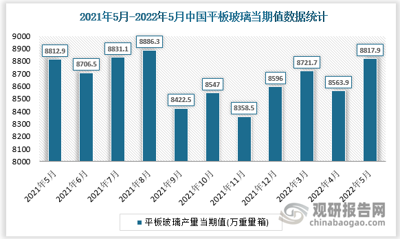 根据国家统计局数据显示，2022年5月我国平板玻璃产量当期值为8817.9万重量箱，同比增速为-0.2%。