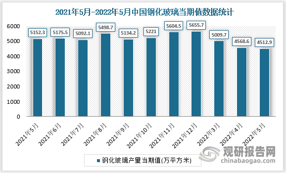 根据国家统计局数据显示，2022年5月我国钢化玻璃产量当期值为4512.9万平方米，同比增速为-12.9%。