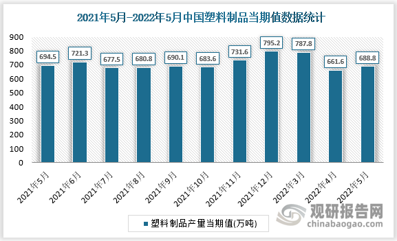 根据国家统计局数据显示，2022年5月我国塑料制品产量当期值为688.8万吨，同比增速为-3.9%。