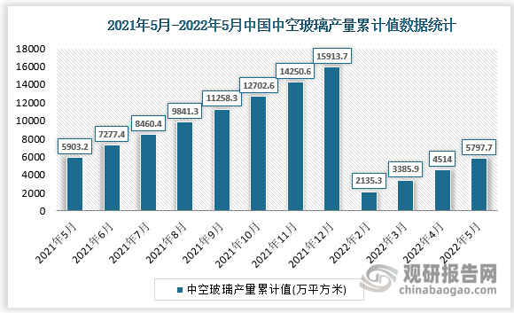 根据国家统计局数据显示，2022年5月我国中空玻璃产量累计值为5797.7万平方米，累计增速为-5.6%。