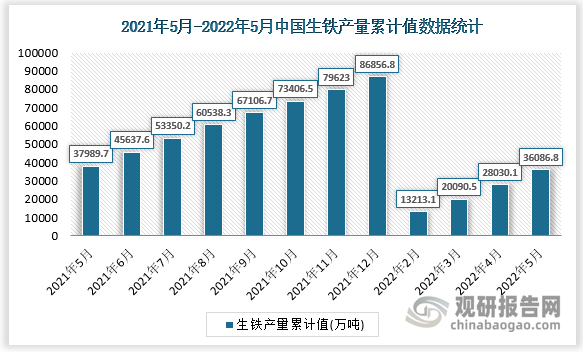 根据国家统计局数据显示，2022年5月我国生铁产量累计值为36086.8万吨，累计增速为-5.9%。