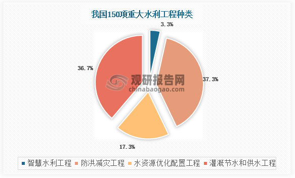 2020年国务院常务会议,正式确定了150项重大水利工程，总投资1.29万亿元。其中主要工程为供水工程和防洪减灾工程，合计占比达74%。