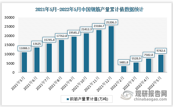 根据国家统计局数据显示，2022年5月我国钢筋产量累计值为9742.6万吨，累计增速为-12.9%。