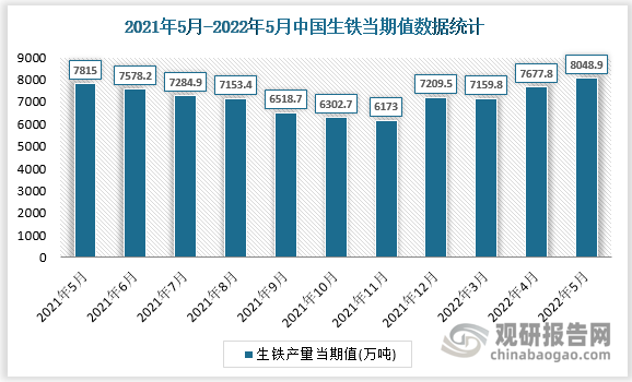 根据国家统计局数据显示，2022年5月我国生铁产量当期值为8048.9万吨，同比增速为2%。