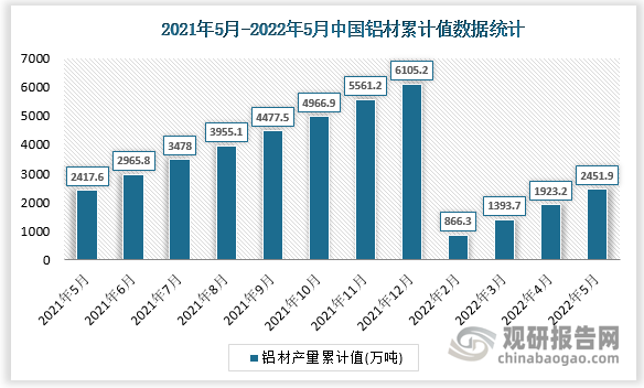 根据国家统计局数据显示，2022年5月我国铝材产量累计值为2451.9万吨，累计增速为-1.7%。