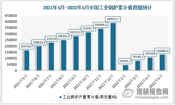 根据国家统计局数据显示，2022年5月我国工业锅炉产量累计值为130488.4蒸发量吨，累计增速为-5.4%。