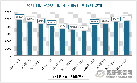 根据国家统计局数据显示，2022年5月我国粗钢产量当期值为9661.3万吨，同比增速为-3.5%。