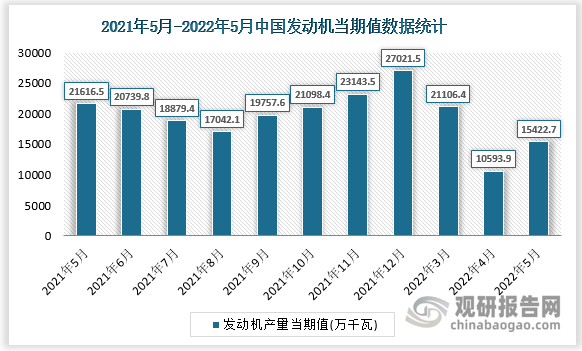 根据国家统计局数据显示，2022年5月我国发动机产量当期值为15422.7万千瓦，同比增速为-30.2%。