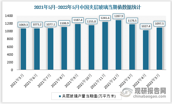 根据国家统计局数据显示，2022年5月我国夹层玻璃产量当期值为1097.5万平方米，同比增速为-0.7%。