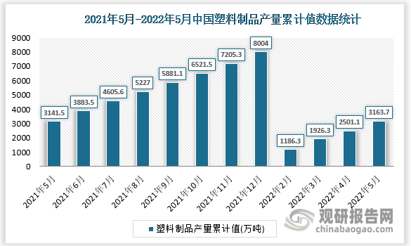 根据国家统计局数据显示，2022年5月我国塑料制品产量累计值为3163.7万吨，累计增速为-2%。