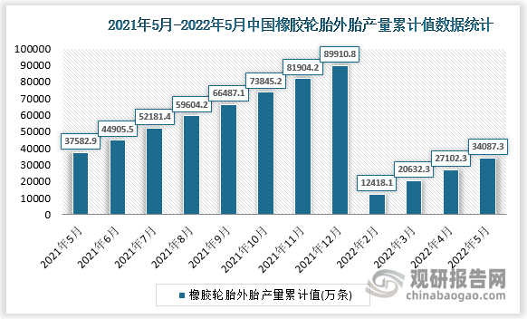 根据国家统计局数据显示，2022年5月我国橡胶轮胎外胎产量累计值为34087.3万条，累计增速为-9.3%。