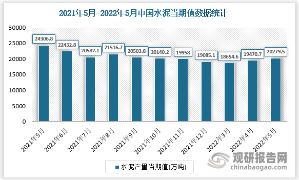 根据国家统计局数据显示，2022年5月我国水泥产量当期值为20279.5万吨，同比增速为-17%。