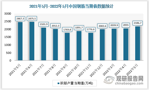 根据国家统计局数据显示，2022年5月我国钢筋产量当期值为2186.7万吨，同比增速为-12.3%。