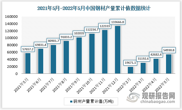 根据国家统计局数据显示，2022年5月我国钢材产量累计值为54930.8万吨，累计增速为-5.1%。