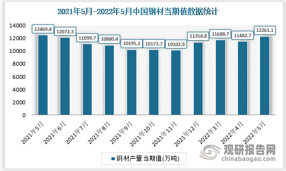 根据国家统计局数据显示，2022年5月我国钢材产量当期值为12261.1万吨，同比增速为-2.3%。