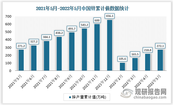 根据国家统计局数据显示，2022年5月我国锌产量累计值为272.1万吨，累计增速为-0.9%。