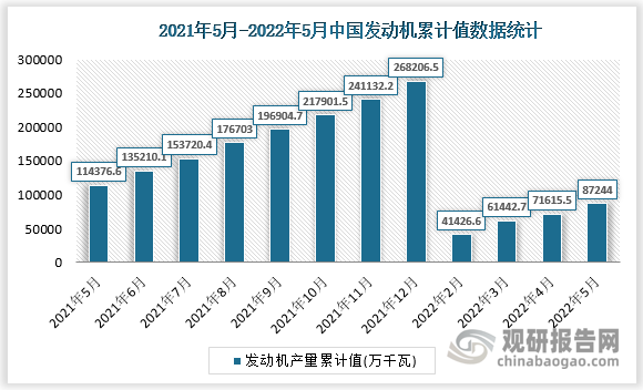 根据国家统计局数据显示，2022年5月我国发动机产量累计值为87244万千瓦，累计增速为-26.5%。